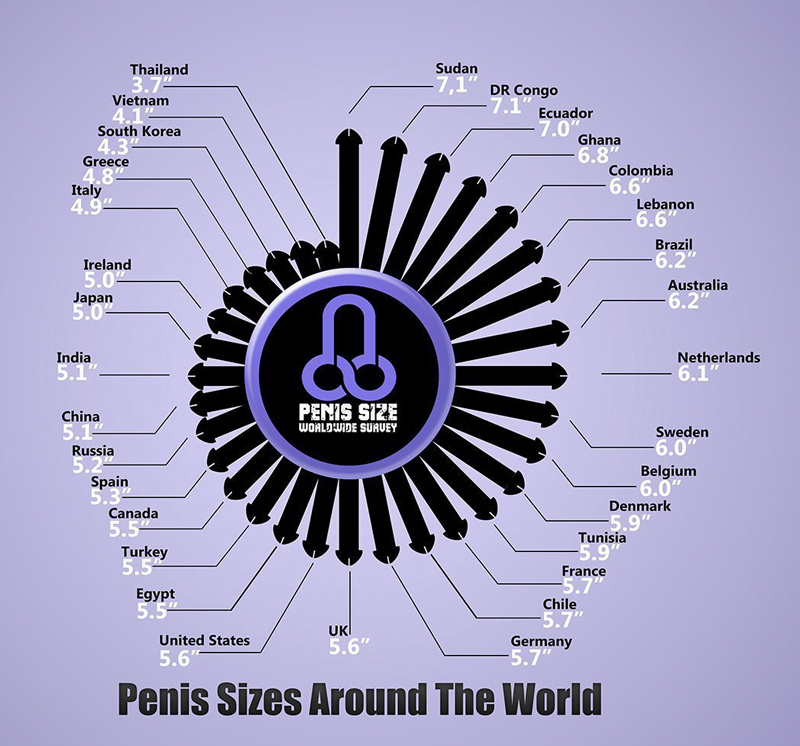 Graph of dick size around the world